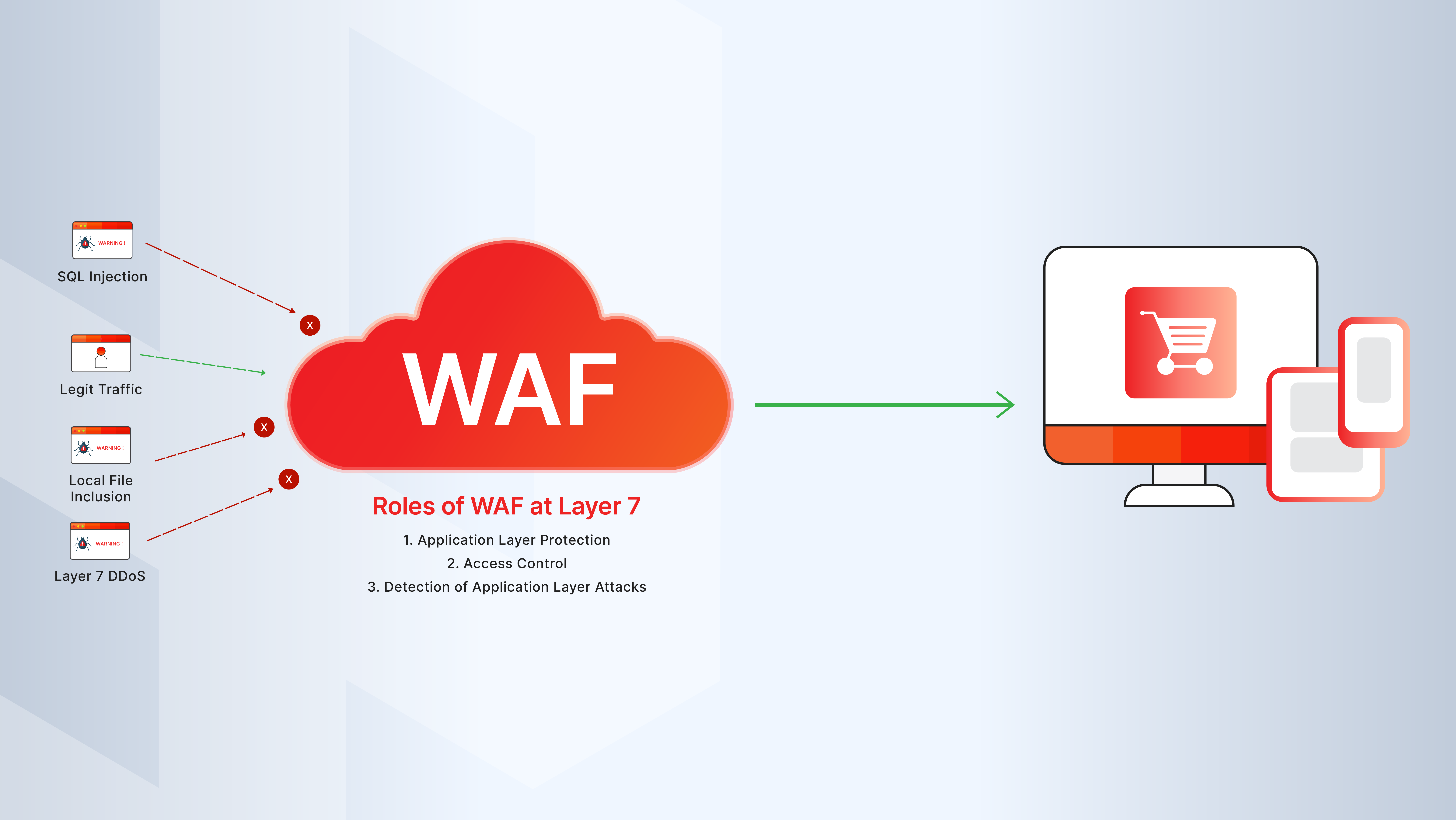 WAF metaserv
